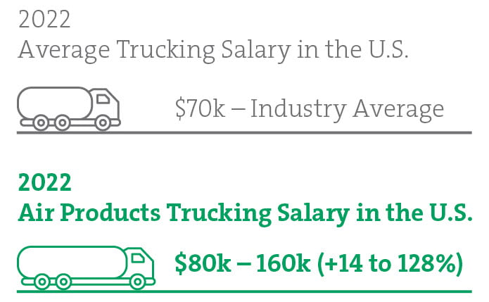 Trucking Air Products